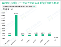 2026年1-5月份辽宁省货物进出口总额3244.7亿元，同比增长6.3%