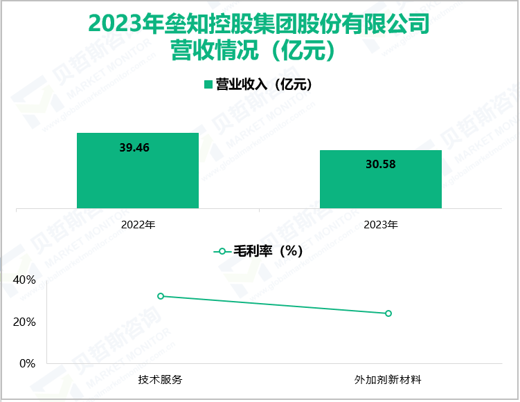 2023年垒知控股集团股份有限公司营收情况(亿元)