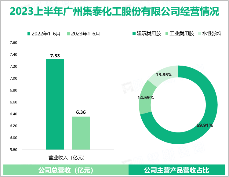 2023上半年广州集泰化工股份有限公司经营情况