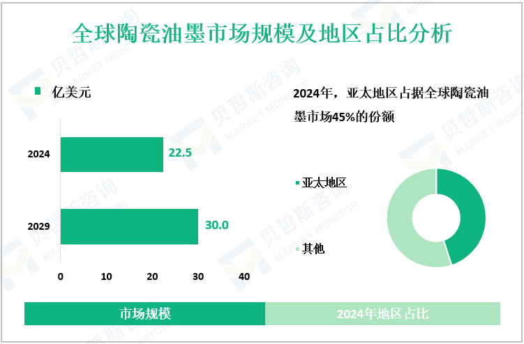 全球陶瓷油墨市场规模及地区占比分析