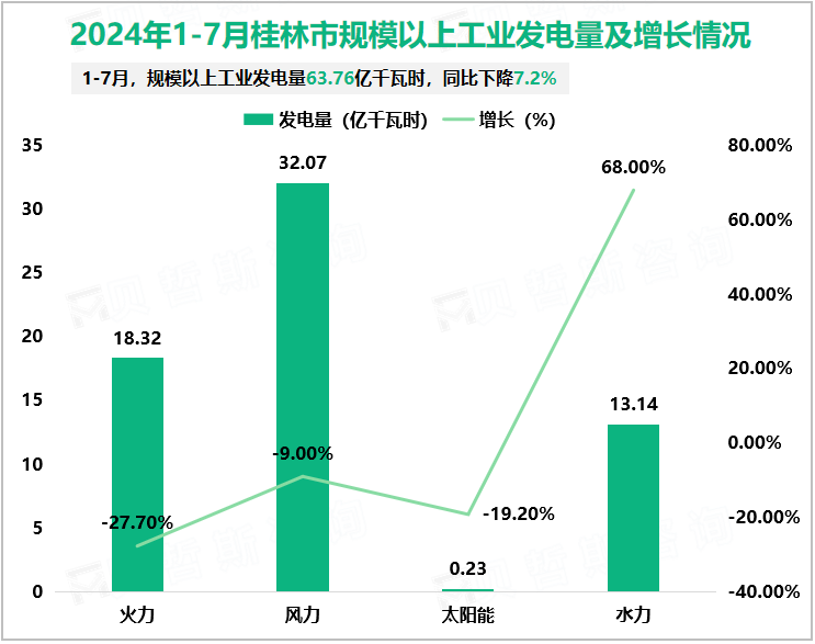 2024年1-7月桂林市规模以上工业发电量及增长情况