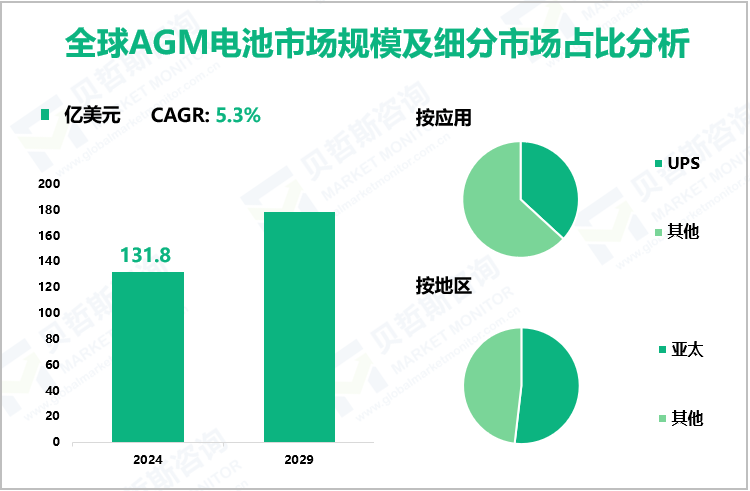 全球AGM电池市场规模及细分市场占比分析