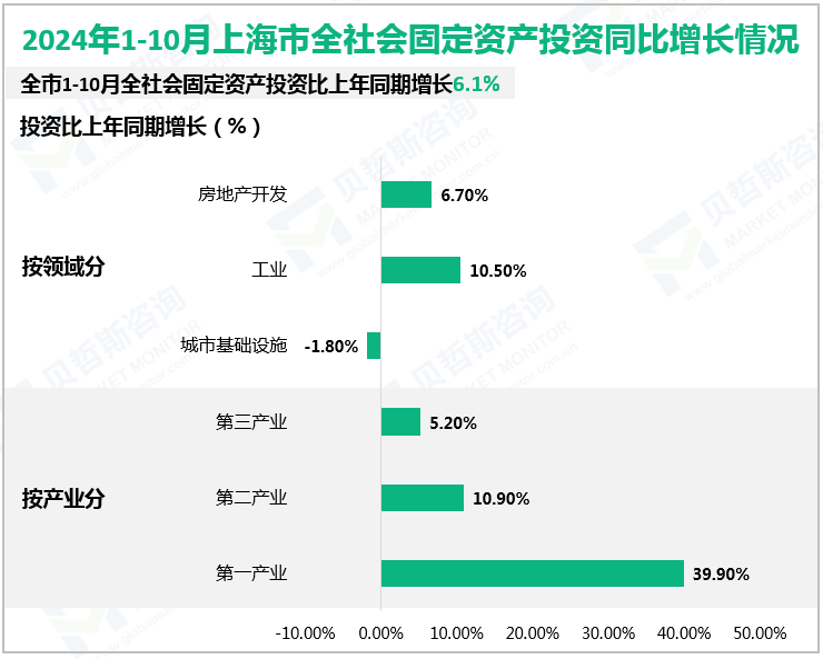 2024年1-10月上海市全社会固定资产投资同比增长情况