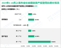 2024年1-10月上海市全社会固定资产投资比上年同期增长6.1%