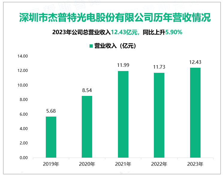 深圳市杰普特光电股份有限公司历年营收情况