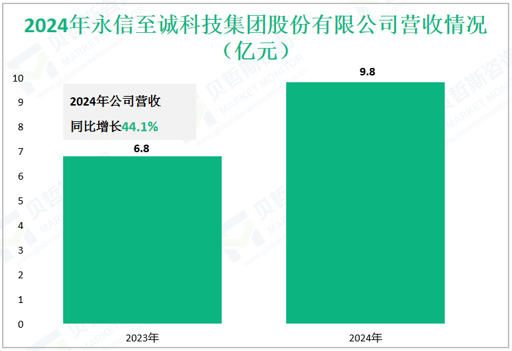 2024年永信至诚科技集团股份有限公司营收情况（亿元）