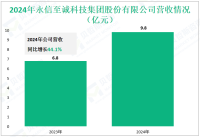永信至诚深耕于网络靶场与安全测试领域，其2024年营收为15.8亿元