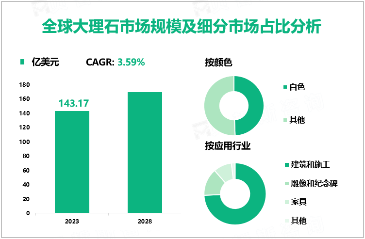 全球大理石市场规模及细分市场占比分析