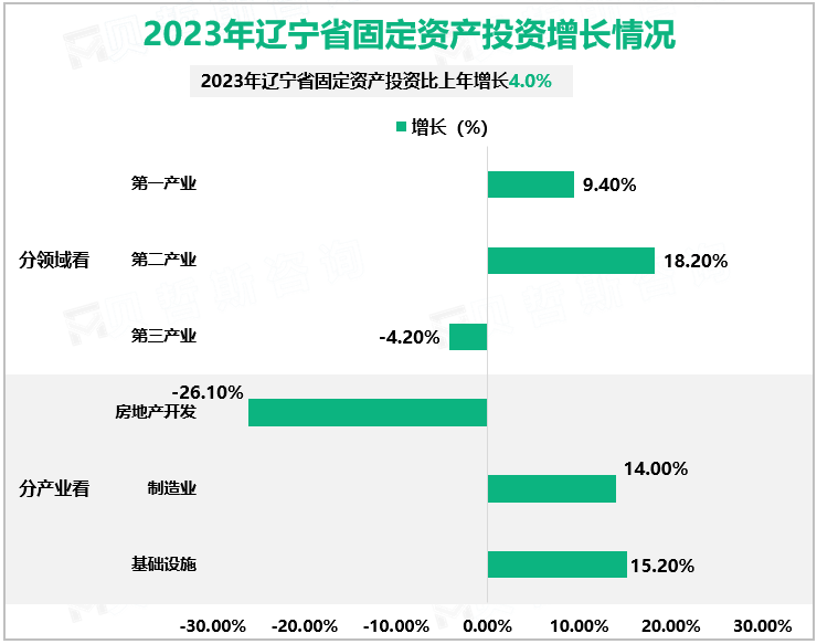 2023年辽宁省固定资产投资增长情况