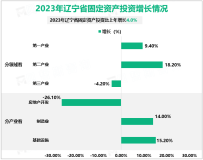 2023年辽宁省固定资产投资比上年增长4.0%