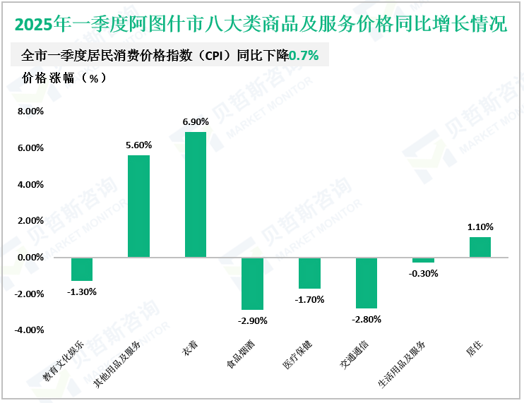 2025年一季度阿图什市八大类商品及服务价格同比增长情况