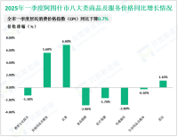2025年一季度克孜勒苏柯尔克孜州完成进出口总额32.26亿元，同比增长22.6%