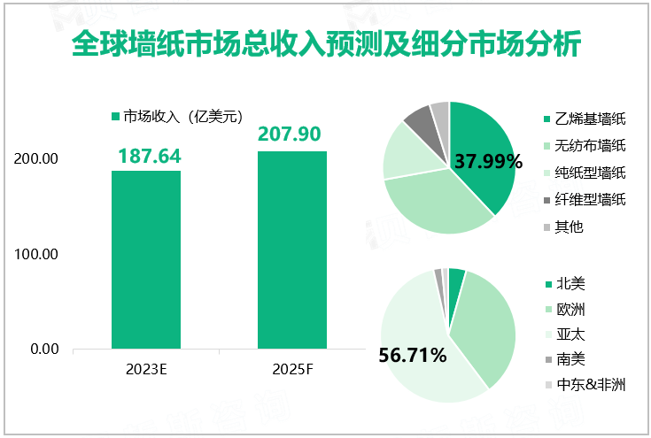 全球墙纸市场总收入预测及细分市场分析