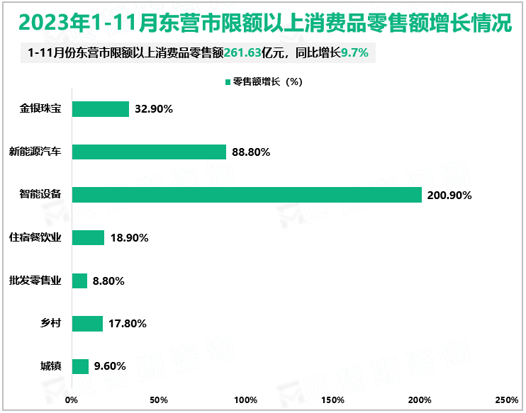 2023年1-11月东营市限额以上消费品零售额增长情况