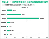 2023年1-11月东营市规模以上工业增加值同比增长12.5%