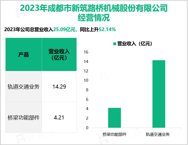 2023年成都市新筑路桥机械股份有限公司经营情况