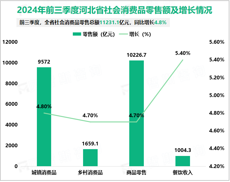 2024年前三季度河北省社会消费品零售额及增长情况