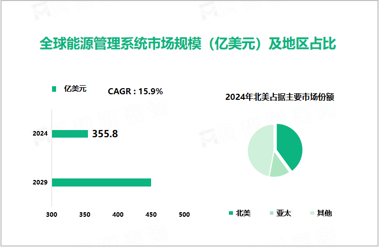 全球能源管理系统市场规模（亿美元）分析