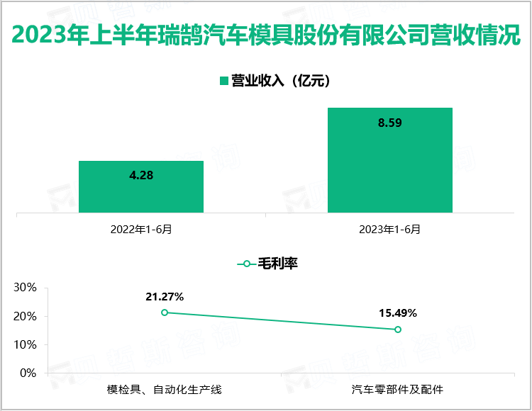 2023年上半年瑞鹄汽车模具股份有限公司营收情况