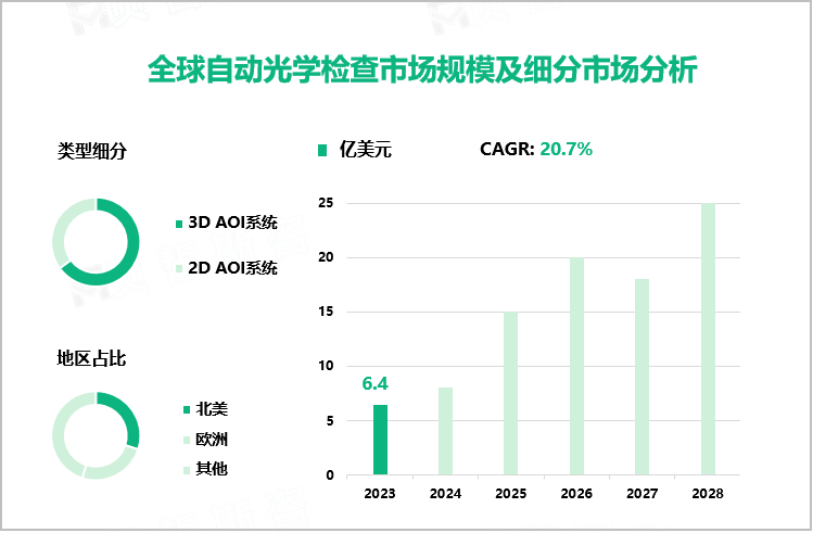 全球自动光学检查市场规模及细分市场分析