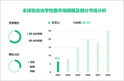 2023年全球自动光学检查市场规模达6.4亿美元，3D AOI系统占据主要市场份额

