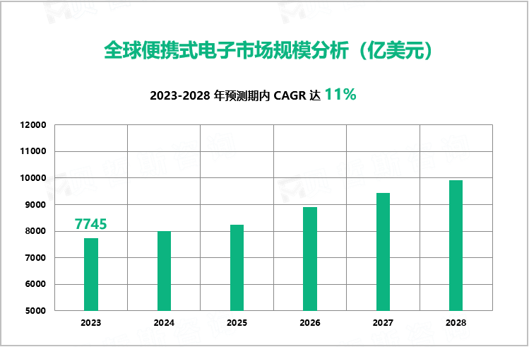 全球便携式电子市场规模分析（亿美元）