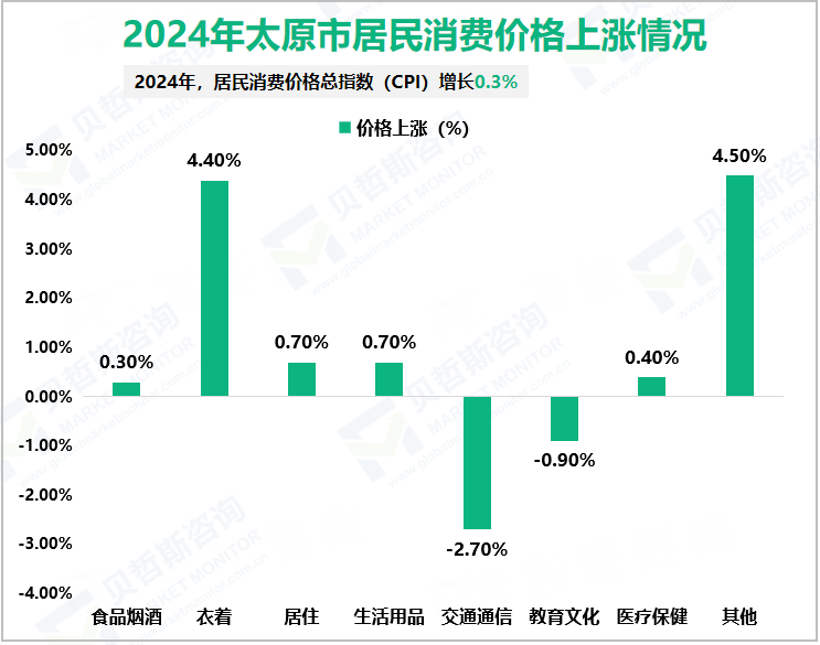 2024年太原市居民消费价格上涨情况