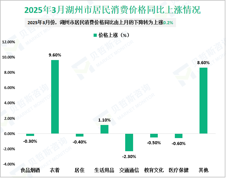 2025年3月湖州市居民消费价格同比上涨情况