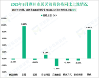 2025年3月湖州市居民消费价格同比由上月的下降转为上涨0.2%
