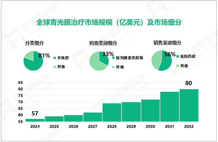 全球青光眼治疗市场规模（亿美元）及市场细分