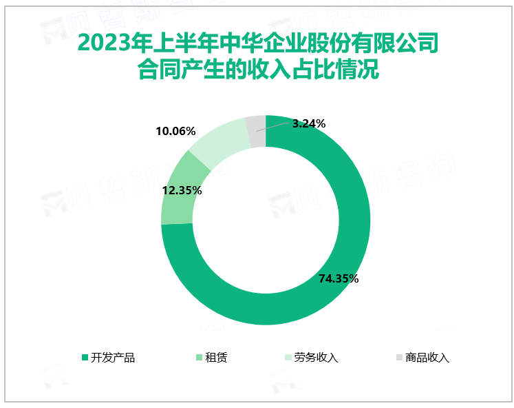 2023年上半年中华企业股份有限公司合同产生的收入占比情况