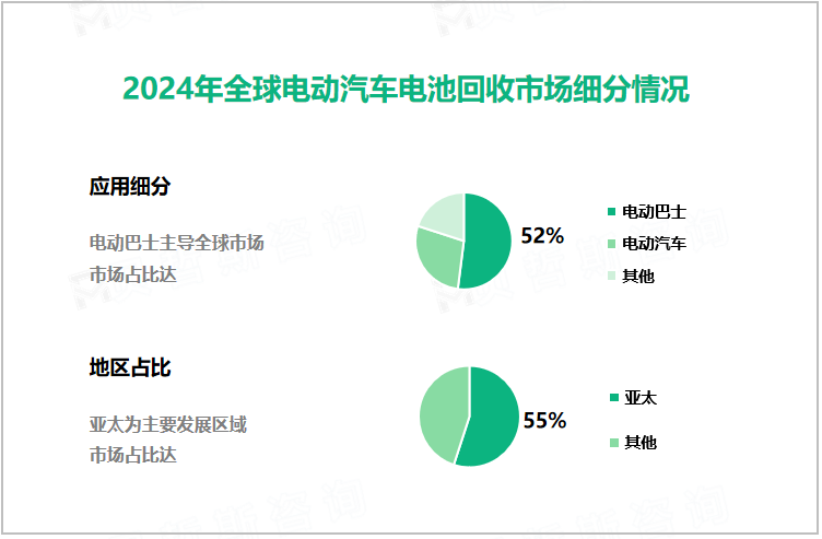 2024年全球电动汽车电池回收市场细分情况