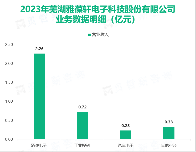 2023年芜湖雅葆轩电子科技股份有限公司业务数据明细（亿元）