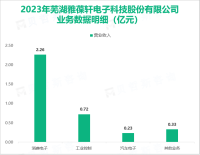 雅葆轩深耕液晶显示面板行业，其总体营收在2023年为3.54亿元

