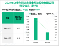 佳士科技深耕焊割设备行业，其营收在2024年上半年为6.45亿元