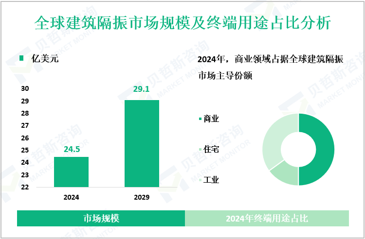全球建筑隔振市场规模及终端用途占比分析