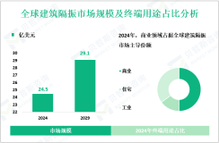 2024年全球建筑隔振市场规模为24.5亿美元，商业领域需求最大