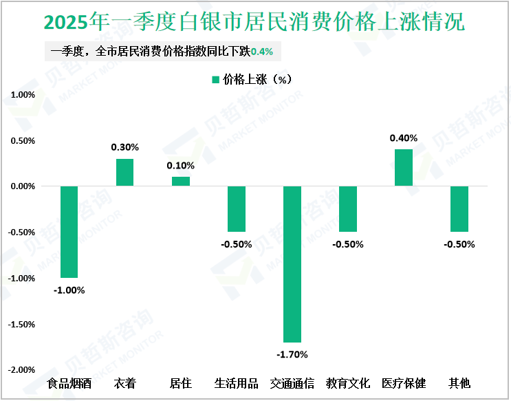 2025年一季度白银市居民消费价格上涨情况