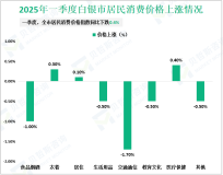 2025年一季度白银市居民消费价格指数同比下跌0.4%