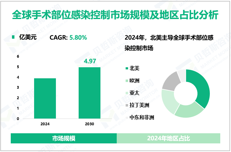 全球手术部位感染控制市场规模及地区占比分析