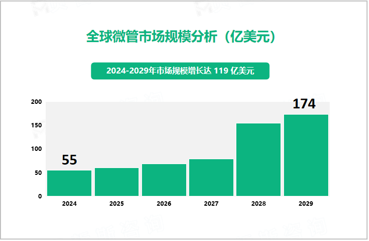 全球微管市场规模分析（亿美元）