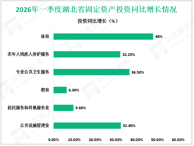 2026年一季度湖北省固定资产投资同比增长情况