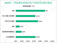 2026年一季度湖北省固定资产投资同比增长4.7%