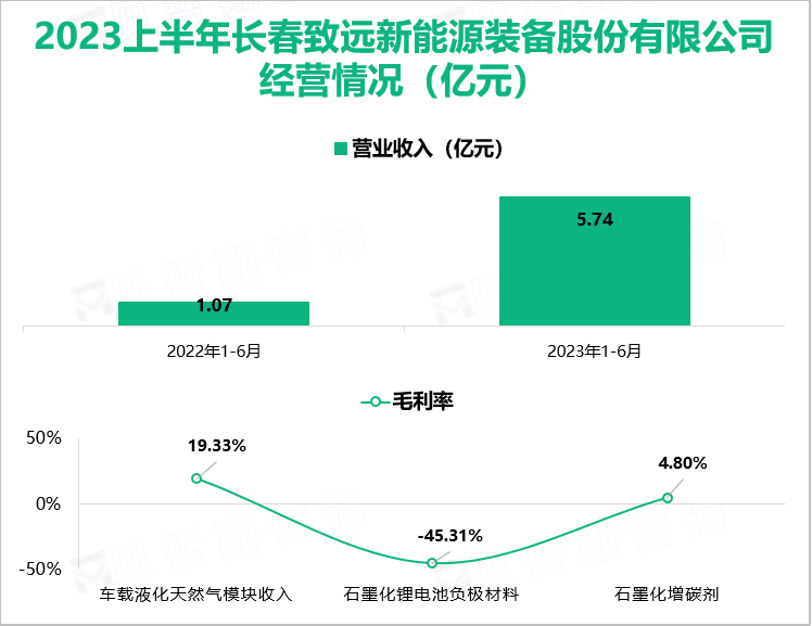 2023上半年长春致远新能源装备股份有限公司 经营情况（亿元）