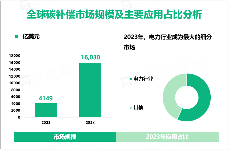 全球碳补偿市场规模及主要应用占比分析