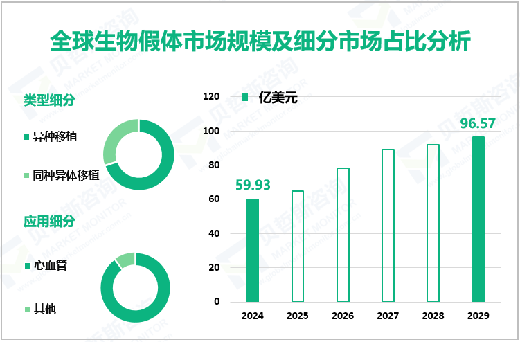 全球生物假体市场规模及细分市场占比分析