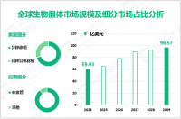 2024年全球生物假体市场规模为59.93亿美元，心血管应用占90%