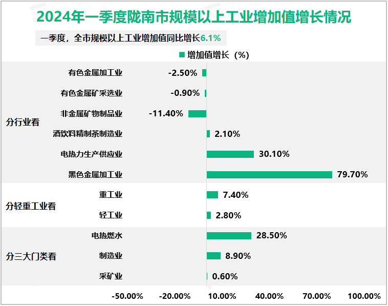 2024年一季度陇南市规模以上工业增加值增长情况