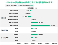 2024年一季度陇南市地区生产总值148.7亿元，同比增长6.4%