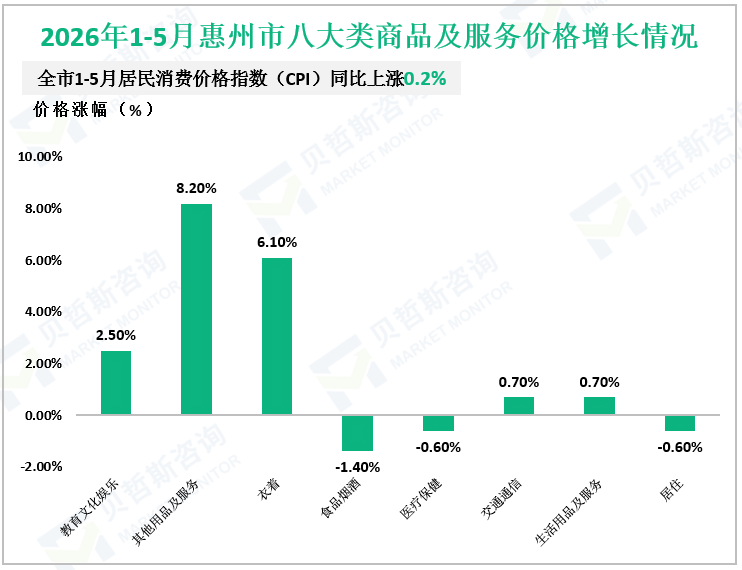 2026年1-5月惠州市八大类商品及服务价格增长情况
